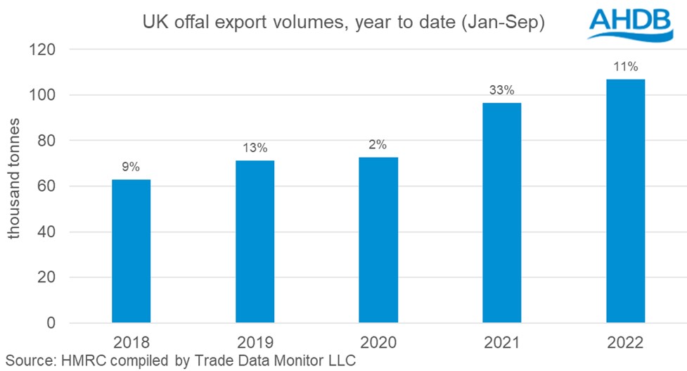 Graph of UK offal exports 2018-2022 year to date